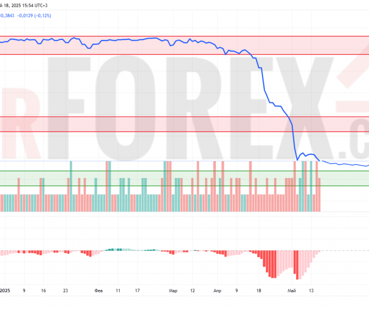 Прогноз Доллар Сомони USD/TJS на 19 мая 2025