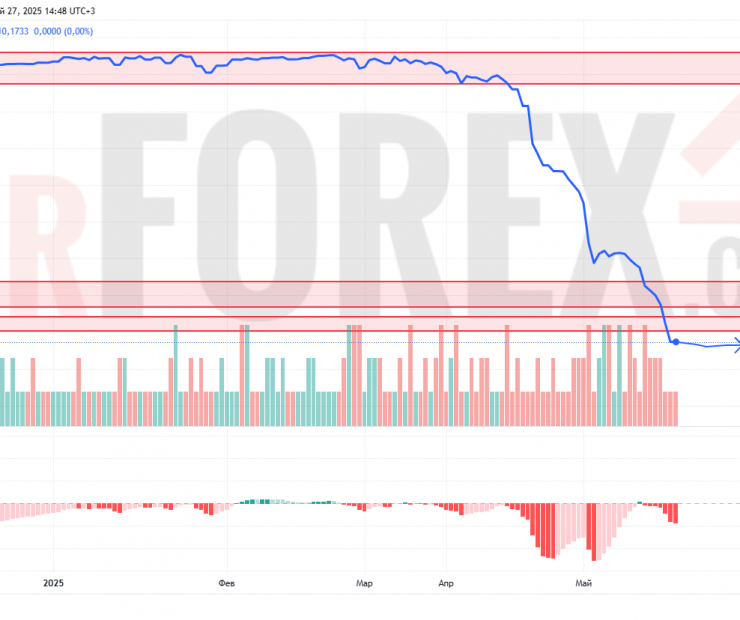 Прогноз Доллар Сомони USD/TJS на 28 мая 2025