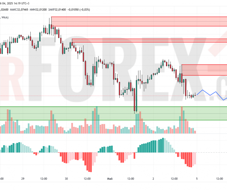 Прогноз Серебро Доллар XAG/USD на 5 мая 2025