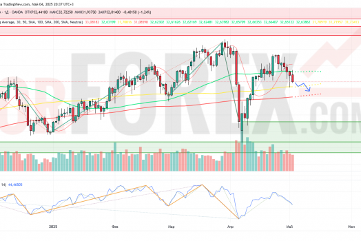 Прогноз Серебро Доллар XAG/USD на неделю 5 — 11 мая 2025