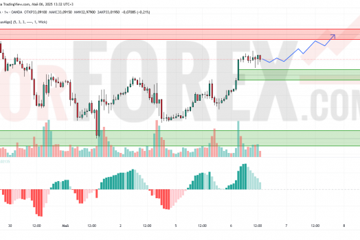 Прогноз Серебро Доллар XAG/USD на 7 мая 2025