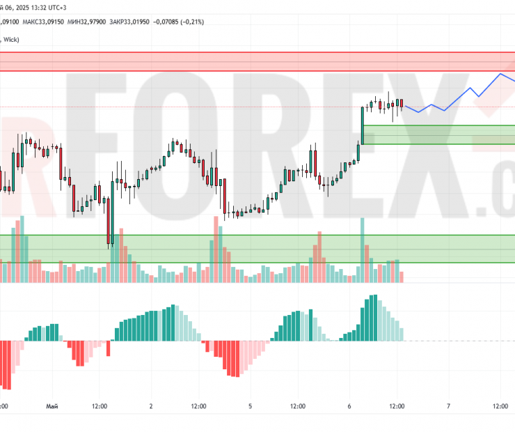 Прогноз Серебро Доллар XAG/USD на 7 мая 2025