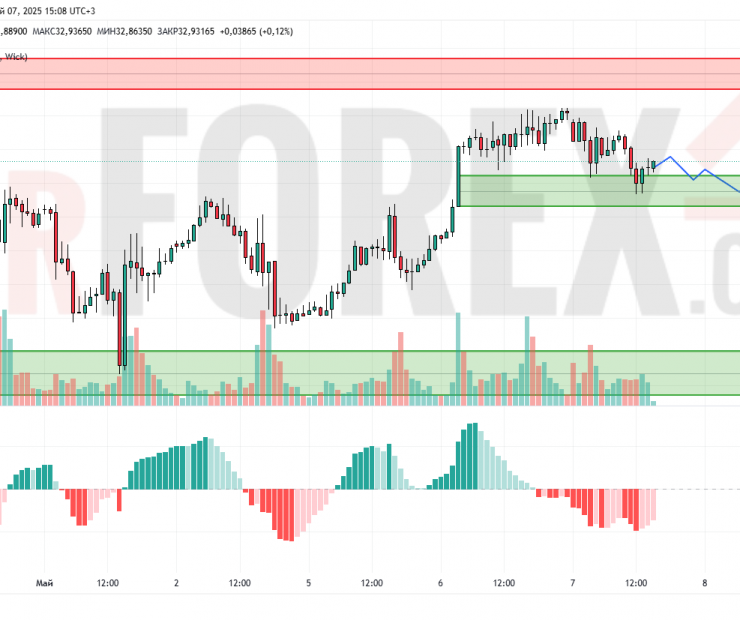 Прогноз Серебро Доллар XAG/USD на 8 мая 2025