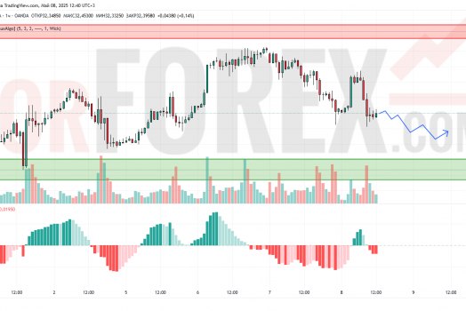 Прогноз Серебро Доллар XAG/USD на 9 мая 2025