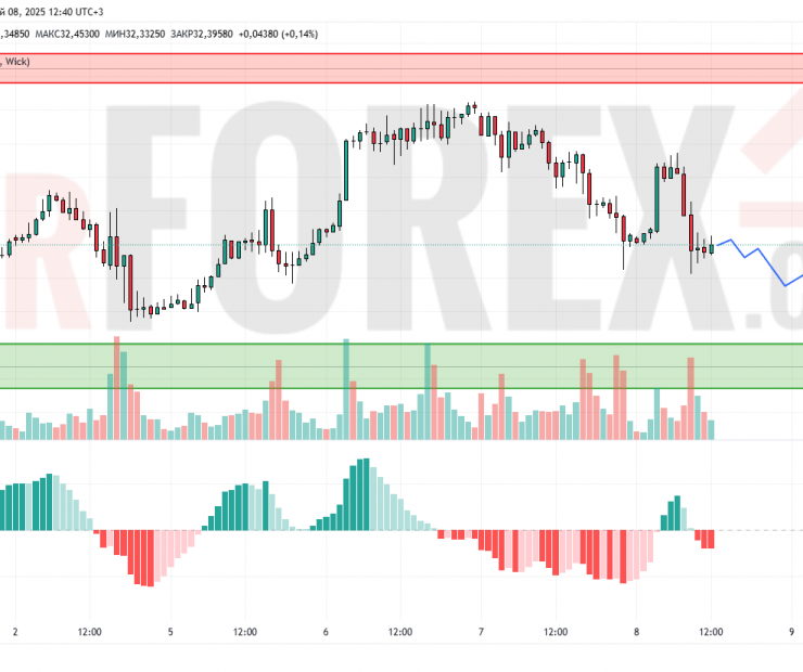Прогноз Серебро Доллар XAG/USD на 9 мая 2025