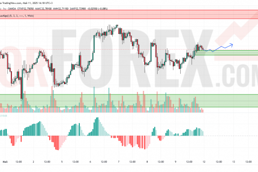 Прогноз Серебро Доллар XAG/USD на 12 мая 2025
