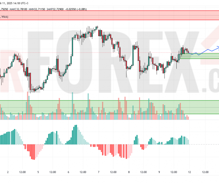 Прогноз Серебро Доллар XAG/USD на 12 мая 2025