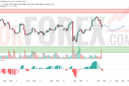 Прогноз Серебро Доллар XAG/USD на 14 мая 2025