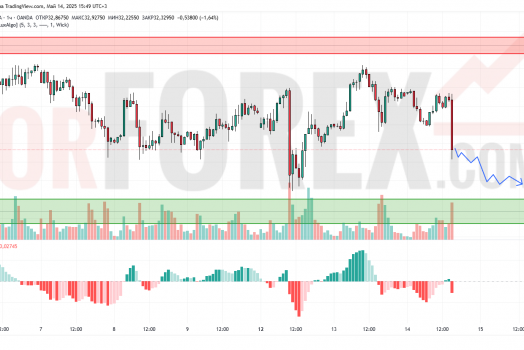 Прогноз Серебро Доллар XAG/USD на 15 мая 2025