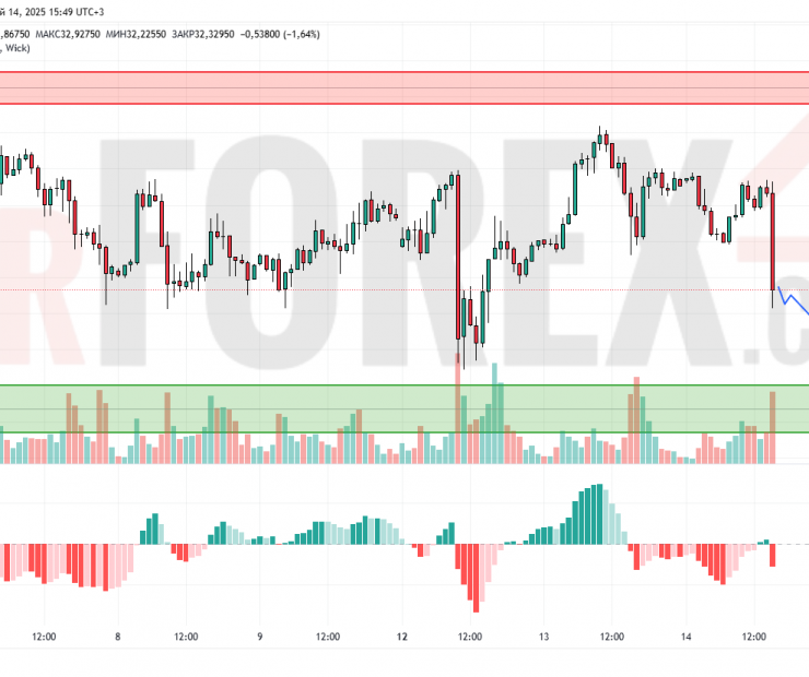 Прогноз Серебро Доллар XAG/USD на 15 мая 2025