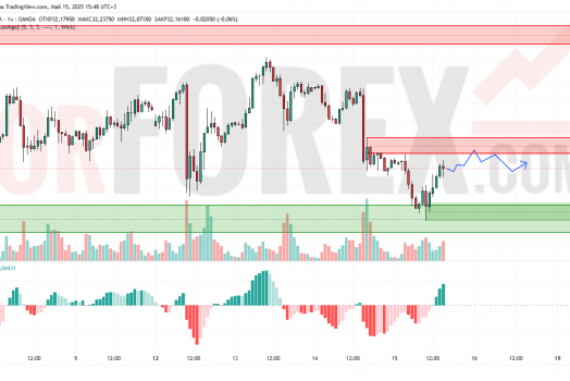 Прогноз Серебро Доллар XAG/USD на 16 мая 2025