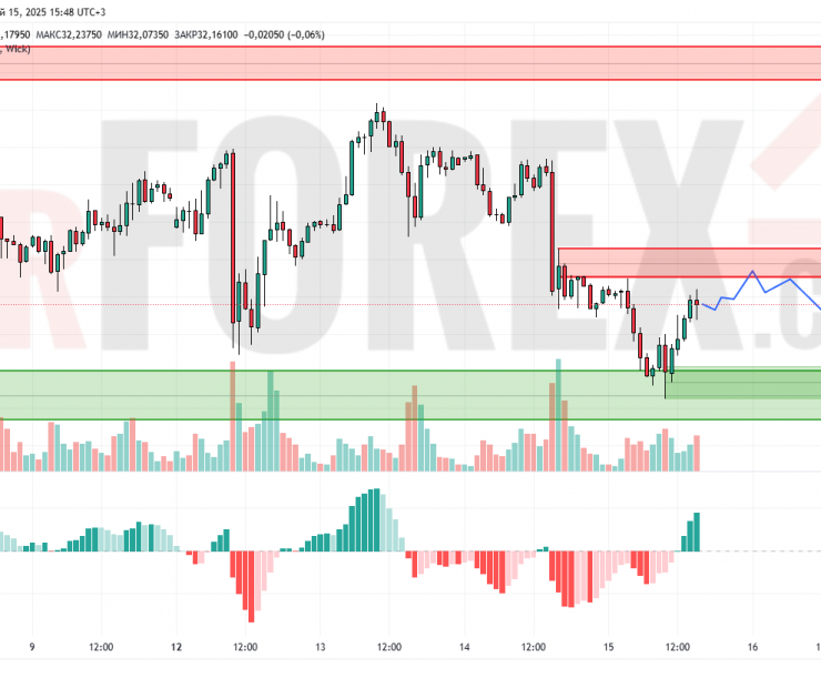 Прогноз Серебро Доллар XAG/USD на 16 мая 2025