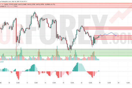 Прогноз Серебро Доллар XAG/USD на 19 мая 2025