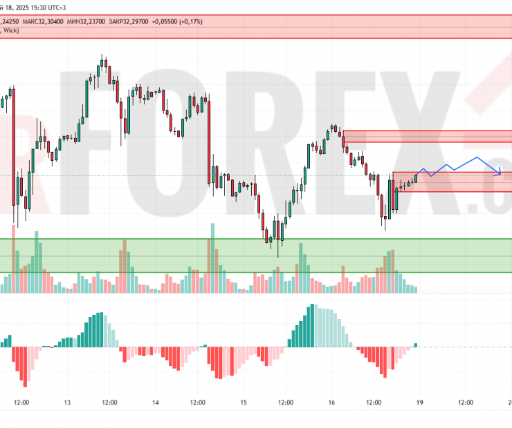Прогноз Серебро Доллар XAG/USD на 19 мая 2025