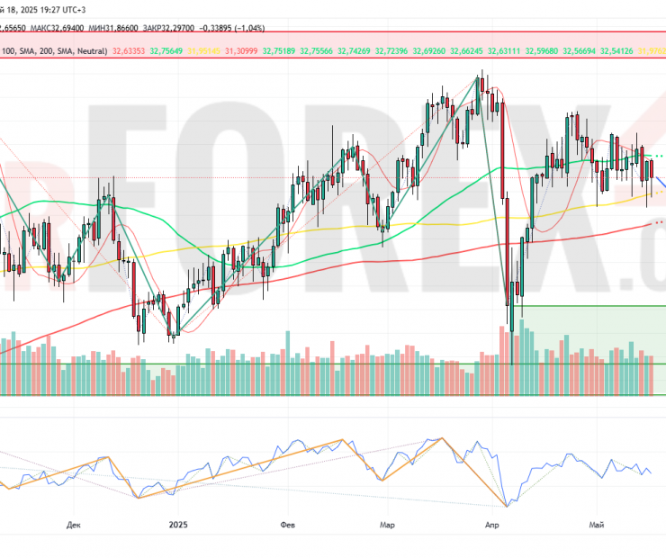 Прогноз Серебро Доллар XAG/USD на неделю 19 — 25 мая 2025