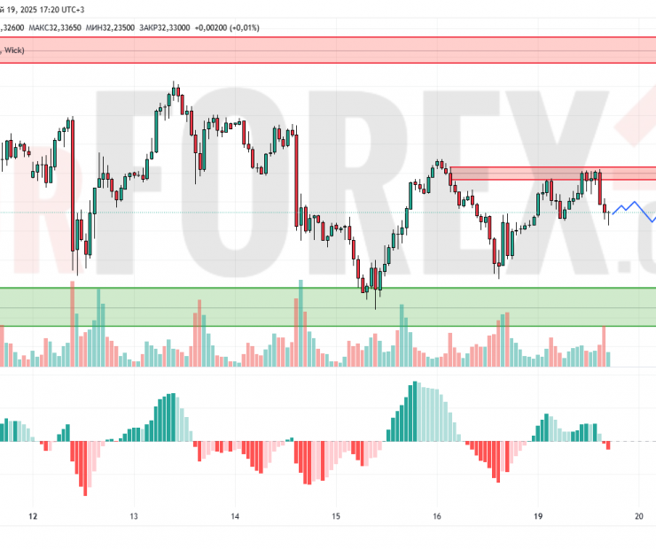 Прогноз Серебро Доллар XAG/USD на 20 мая 2025