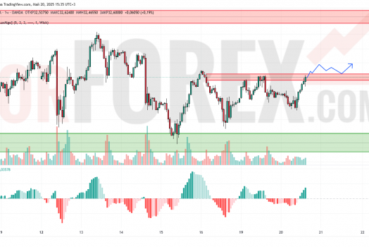 Прогноз Серебро Доллар XAG/USD на 21 мая 2025