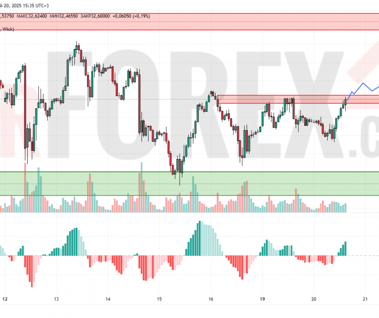 Прогноз Серебро Доллар XAG/USD на 21 мая 2025