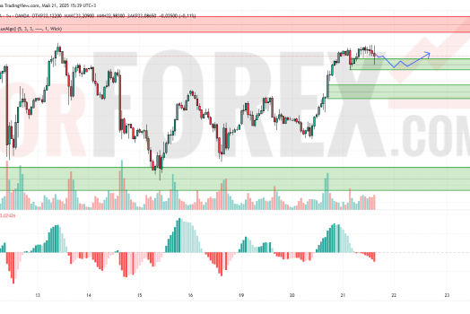 Прогноз Серебро Доллар XAG/USD на 22 мая 2025