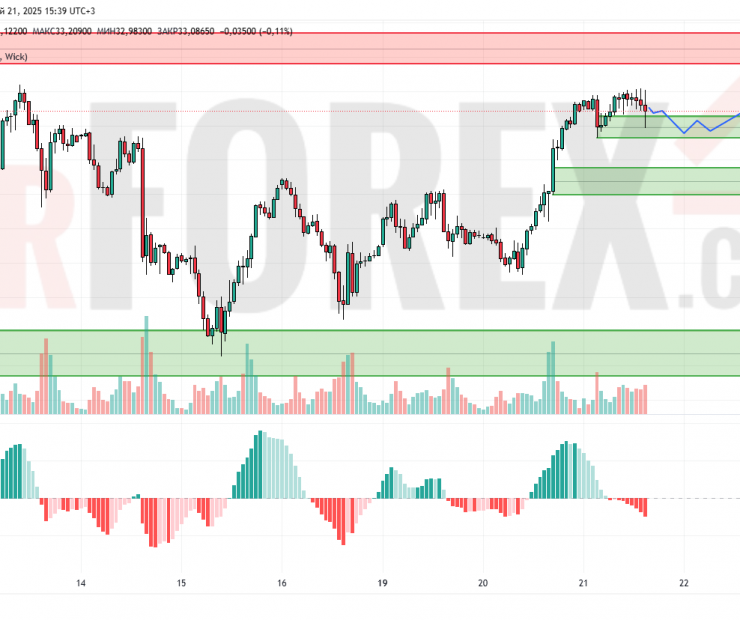 Прогноз Серебро Доллар XAG/USD на 22 мая 2025
