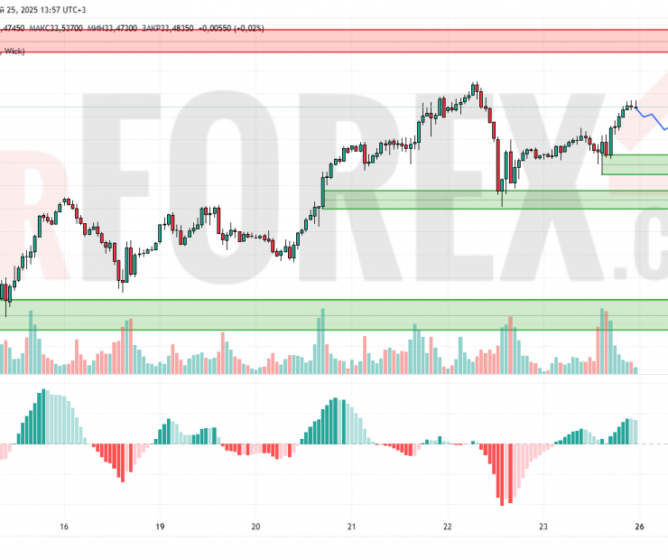 Прогноз Серебро Доллар XAG/USD на 26 мая 2025