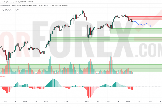 Прогноз Серебро Доллар XAG/USD на 27 мая 2025