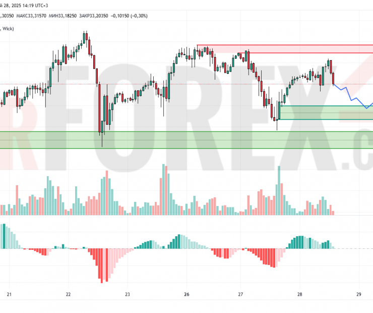 Прогноз Серебро Доллар XAG/USD на 29 мая 2025