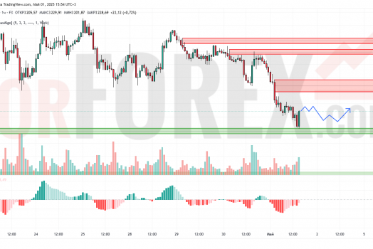 Прогноз Золото Доллар XAU/USD на 2 мая 2025