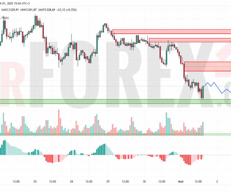 Прогноз Золото Доллар XAU/USD на 2 мая 2025