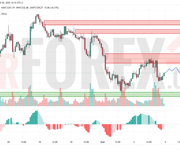 Прогноз Золото Доллар XAU/USD на 5 мая 2025