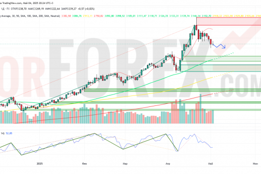 Прогноз Золото Доллар XAU/USD на неделю 5 — 11 мая 2025