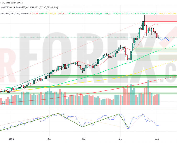 Прогноз Золото Доллар XAU/USD на неделю 5 — 11 мая 2025