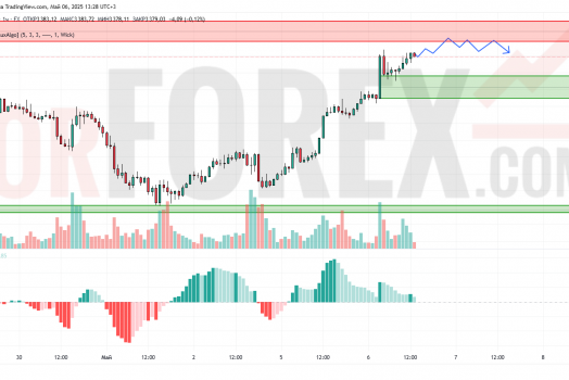 Прогноз Золото Доллар XAU/USD на 7 мая 2025