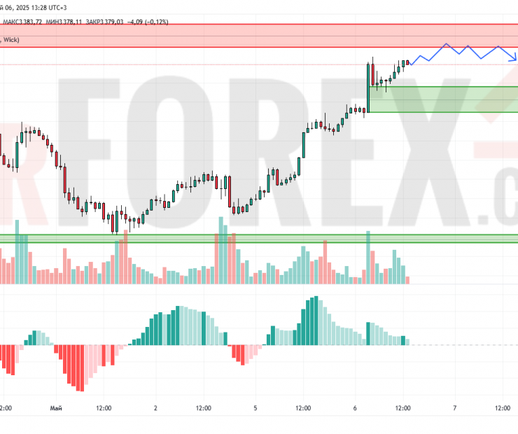 Прогноз Золото Доллар XAU/USD на 7 мая 2025