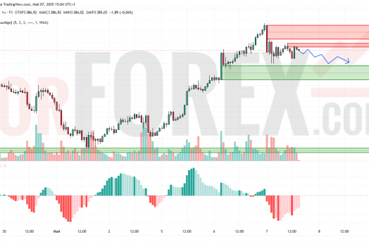 Прогноз Золото Доллар XAU/USD на 8 мая 2025