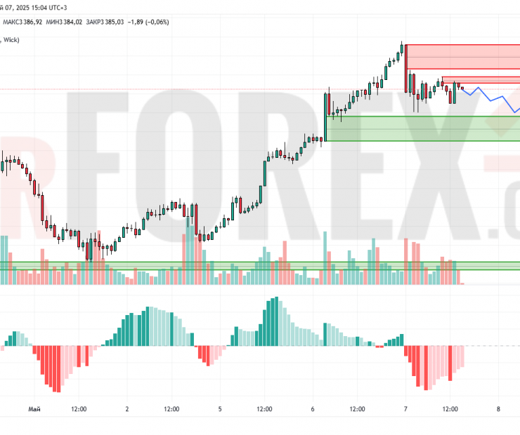 Прогноз Золото Доллар XAU/USD на 8 мая 2025