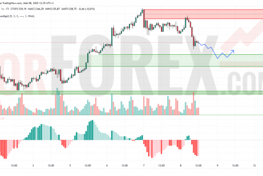 Прогноз Золото Доллар XAU/USD на 9 мая 2025