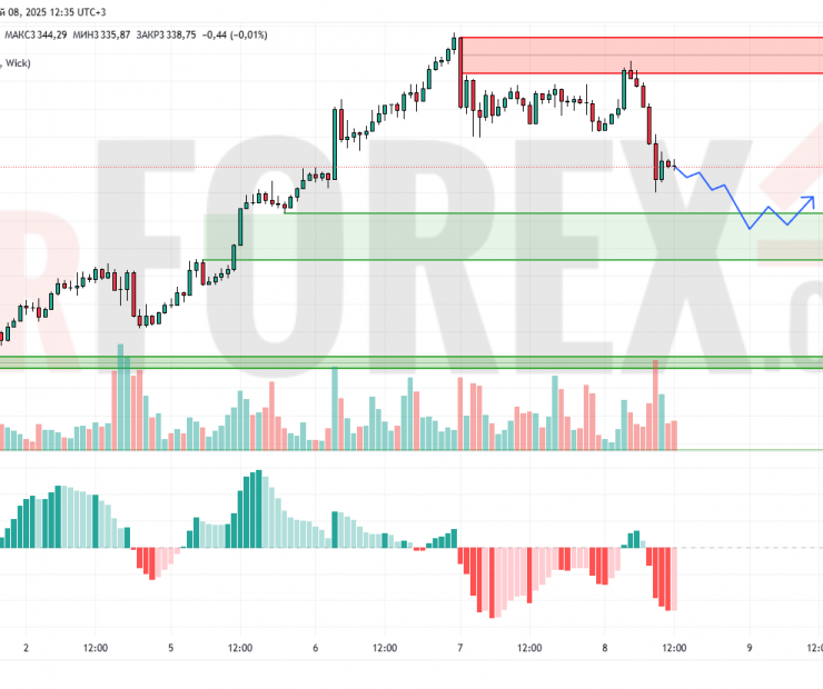 Прогноз Золото Доллар XAU/USD на 9 мая 2025