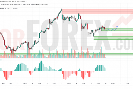 Прогноз Золото Доллар XAU/USD на 12 мая 2025