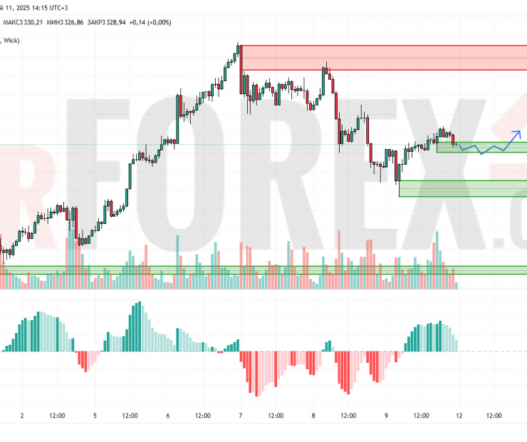 Прогноз Золото Доллар XAU/USD на 12 мая 2025