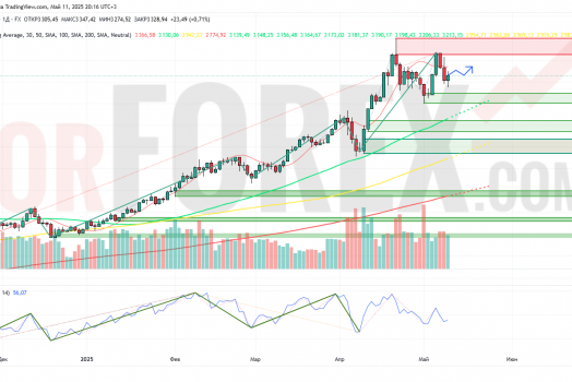 Прогноз Золото Доллар XAU/USD на неделю 12 — 18 мая 2025