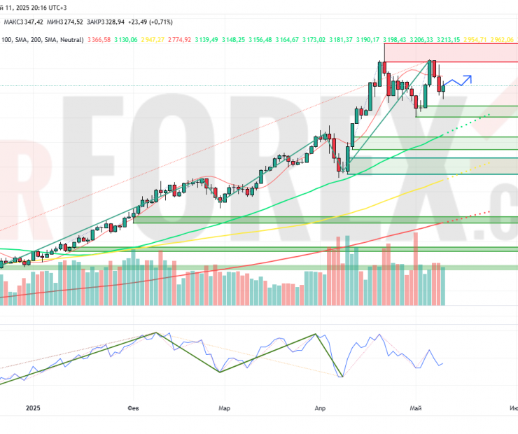 Прогноз Золото Доллар XAU/USD на неделю 12 — 18 мая 2025
