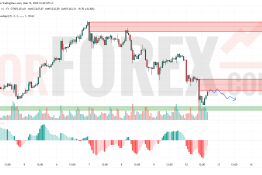 Прогноз Золото Доллар XAU/USD на 13 мая 2025