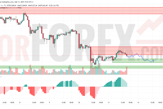 Прогноз Золото Доллар XAU/USD на 14 мая 2025