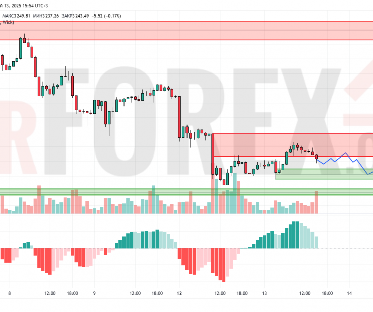 Прогноз Золото Доллар XAU/USD на 14 мая 2025