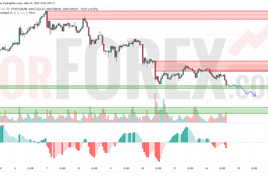 Прогноз Золото Доллар XAU/USD на 15 мая 2025
