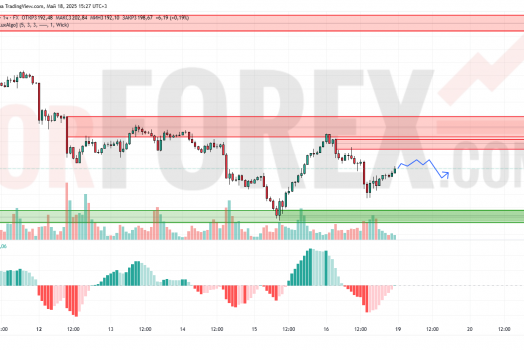 Прогноз Золото Доллар XAU/USD на 19 мая 2025