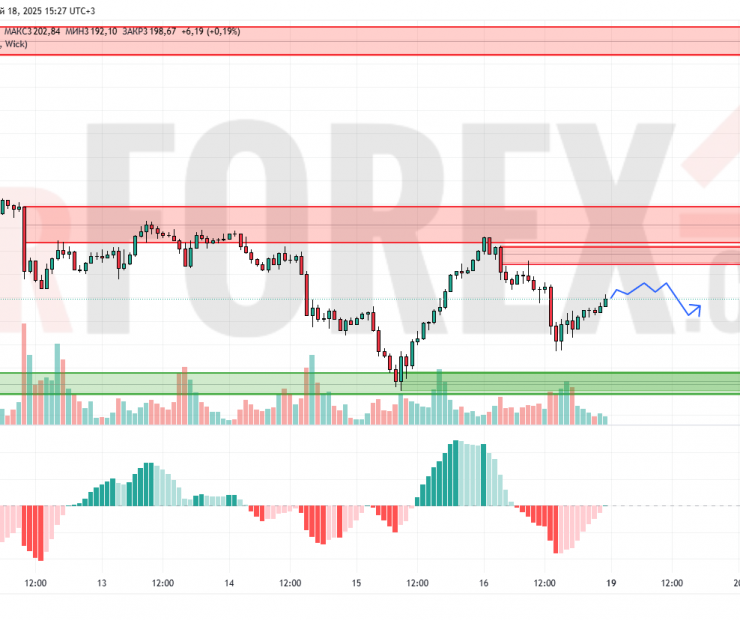 Прогноз Золото Доллар XAU/USD на 19 мая 2025