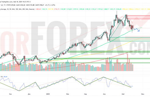 Прогноз Золото Доллар XAU/USD на неделю 19 — 25 мая 2025
