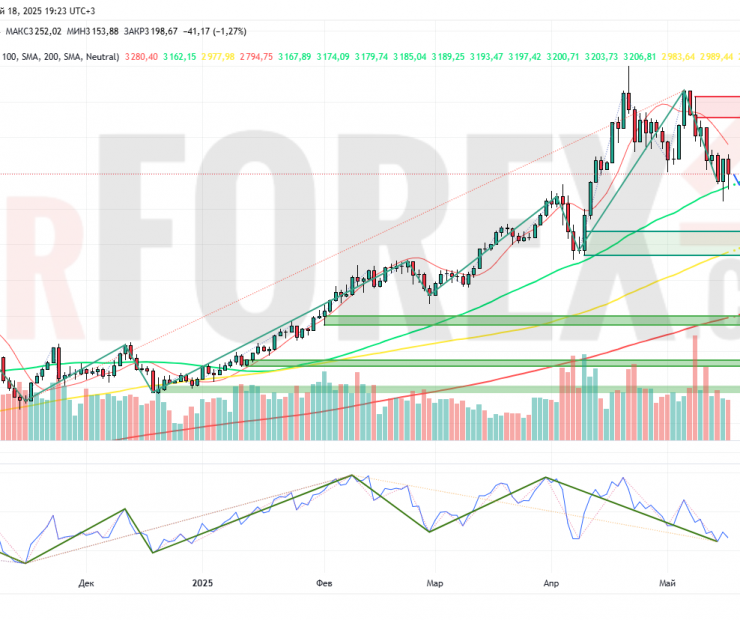Прогноз Золото Доллар XAU/USD на неделю 19 — 25 мая 2025